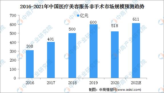 2021中国医疗美容服务行业市场规模及细分市场预测分析(图)
